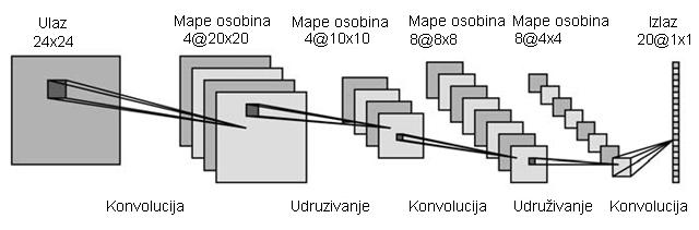 Osnovni koncepti dubokih neuronskih mreža 10 Slika 2.5: Konvolucija u 2D.