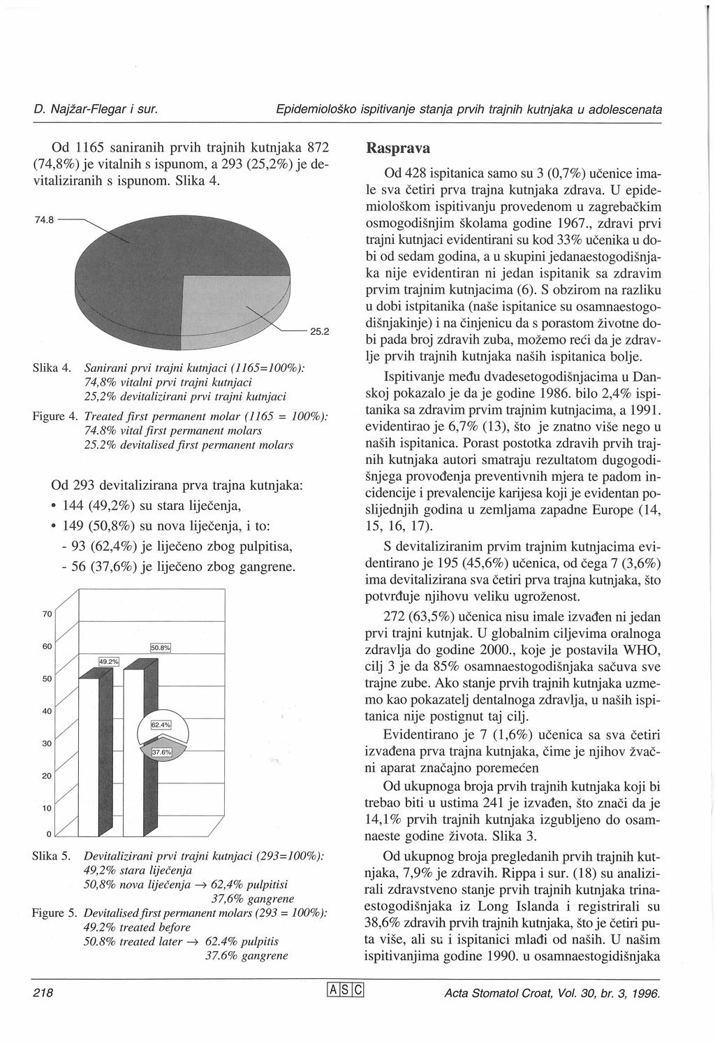 Od 1165 saniranih prvih trajnih kutnjaka 872 (74,8%) je vitalnih s ispunom, a 293 (25,2%) je de vitaliziranih s ispunom. Slika 4.