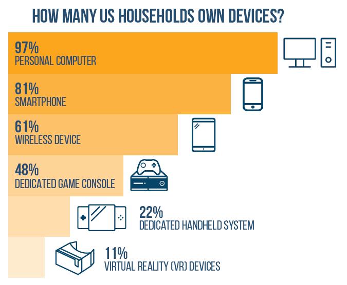 Slika 1: Postotak kućanstava koja posjeduju određeni uređaj za igranje video igara, [2] Slika 1 prikazuje da 97% kućanstava koja posjeduju barem jedan uređaj za igranje računalnih igara ima osobno