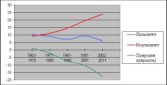 naseqa jedino op{tinsko sredi{te, grad Ra`aw, bele`i porast u broju stanovnika uprkos niskom prirodnom prira{taju. U ra`awskoj op{tini je broj stanovnika u periodu od 1963. do 2001. opao za 3.