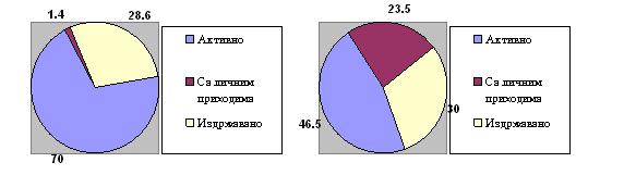 Grafikon 9. Udeo pojedinih kategorija u socioekonomskoj strukturi stanovni{tva op{tine Ra`aw za 1961. godinu (levo) i 2002. godinu (desno). 8.3.