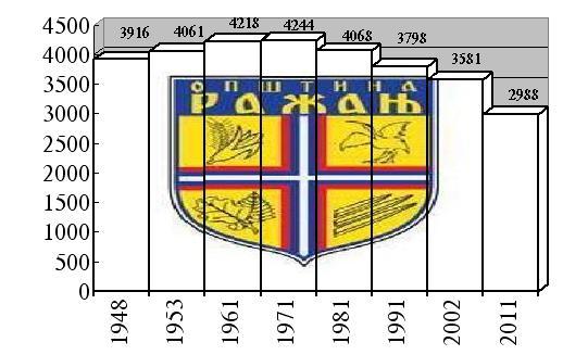 Tabela 37. Nastavak Republika Srbija Centralna Srbija Ni{avski okrug 1991 2002 2011 Porast/opadawe 1948-2011. godine stopa broj u % rasta 25 2.707.402 2.576.487 2.497.187 1.011.596-26 - 1.732.900 1.