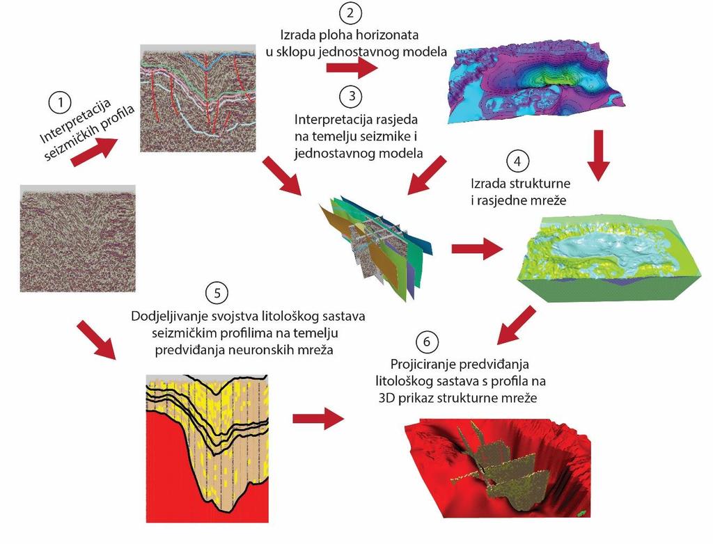 5. Metodologija Krajnji cilj ovog rada bio je geološko modeliranje Požeške kotline na temelju vrlo malog broja dostupnih podataka. Obrada podataka za ovaj diplomski rad odvijala se u nekoliko koraka.