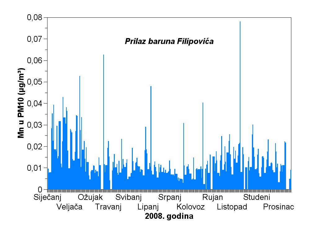Tablica 62P Srednje, minimalne i maksimalne koncentracije mangana u PM 10 česticama (µg m -3 ) u zraku Mjerna postaja: Prilaz baruna Filipovića Godina: 2008.
