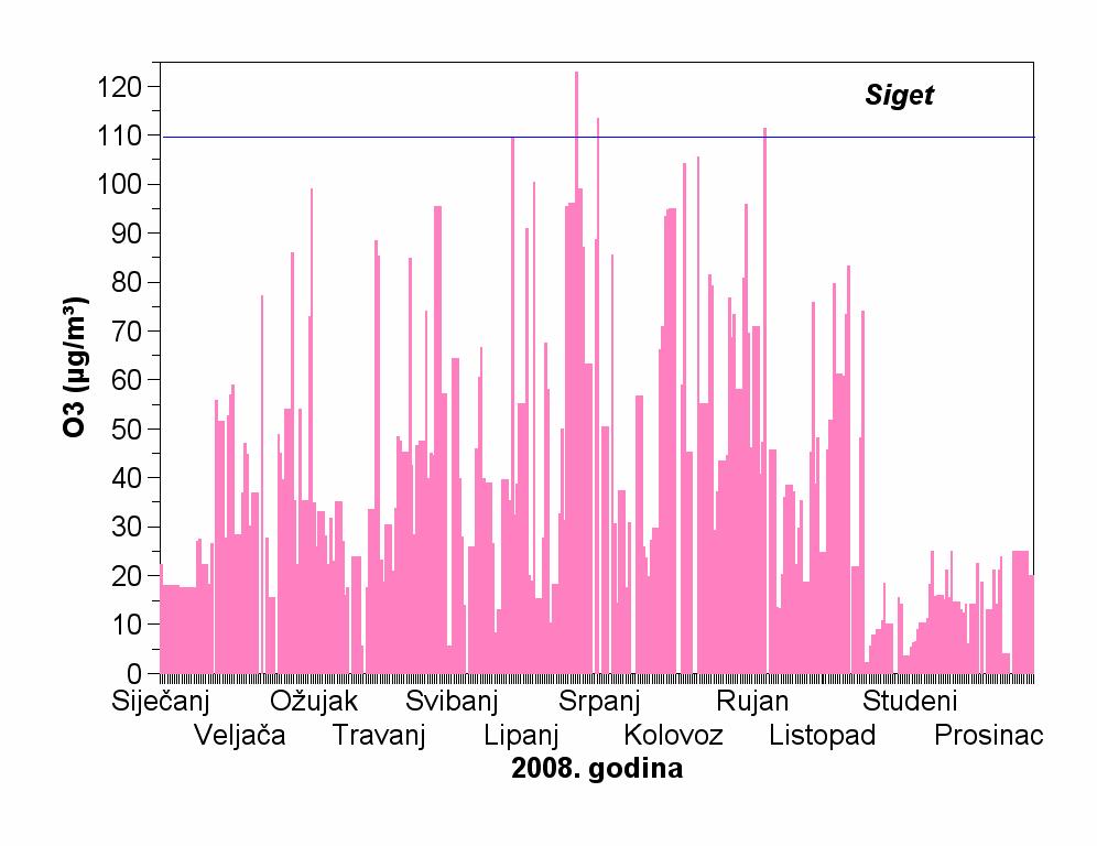 Tablica 74P Srednje, minimalne i maksimalne koncentracije ozona (µg m -3 ) u zraku Mjerna postaja: Siget Godina: 2008.