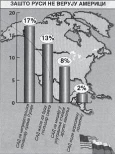 Najnovije sociolo{ko istra`ivawe, koje je u toj velikoj zemqi proveo fond "Javno mwewe#, pokazalo je da ~ak 49 odsto Rusa smatra da SAD igraju negativnu ulogu u sada- {wem svetu.