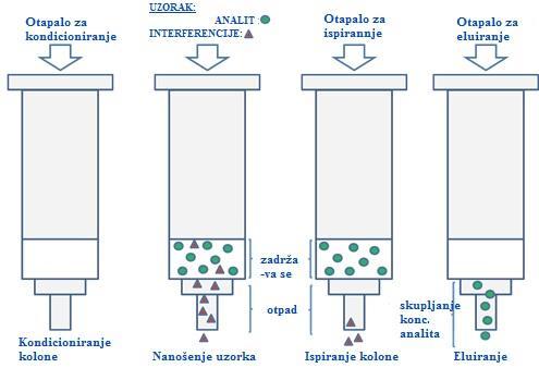 Proces ekstrakcije na čvrstoj fazi sastoji se od nekoliko koraka (Slika 3): 1. Kondicioniranje kolone podrazumijeva dodavanje male količine organskog otapala (npr.