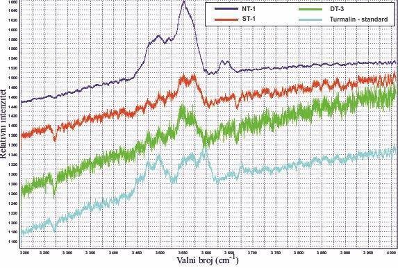 Prikaz spektara raznih tipova turmalina FTIR metodom (lijevo), te spektri snimljeni Raman spektroskopijom (desno) potvrdili su genetske razlike