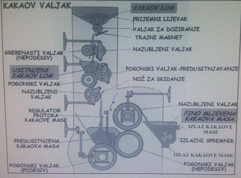 2.4. Čišćenje kakaovog zrna Izvodi se s ciljem dobivanja zdravstveno sigurnog proizvoda koji sprječava oštećenja uređaja. Čišćenje kakaovog zrna izvodi se u nekoliko faza : 1.