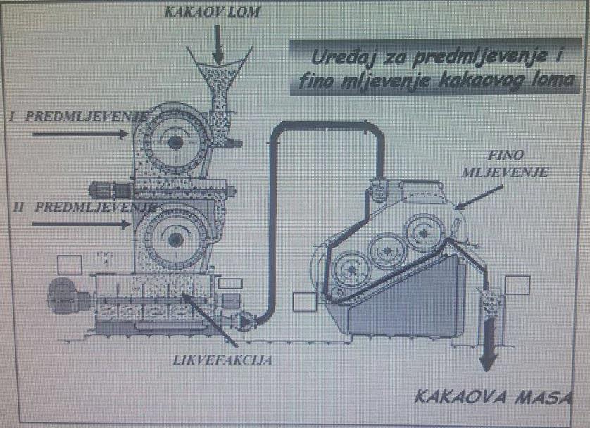 i nastali proizvod je sve više tekući, odnosno, nastaje kakaova masa.