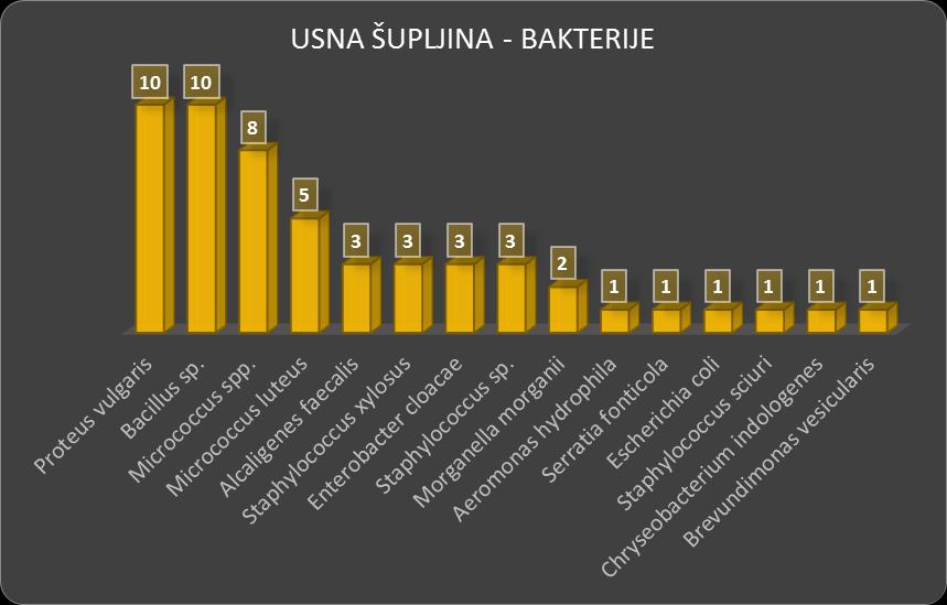 4. REZULTATI Sve uhvaćene i uzorkovane kornjače roda Trachemys bile su odrasle jedinke.