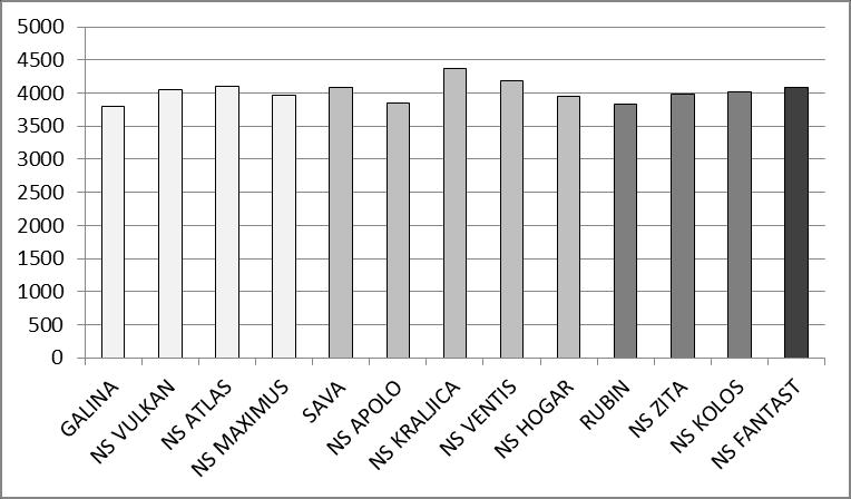 Prosec ni prinosi sorti soje u mrez i makroogleda bili su u rasponu od 3.800 kgha -1 do 4.400 kgha -1 (Graf. 2).