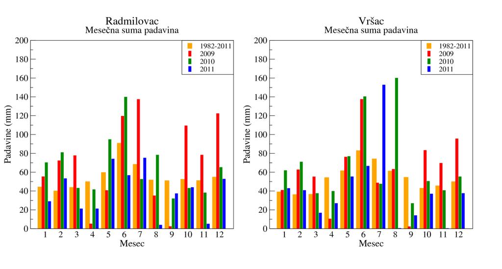 (http://en.wikipedia.org/wiki/percentile) za svaki mesec posebno da bi se prikazala verovatnoća pojave padavina određene vrednosti.