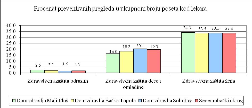 Odnos broja uputa izdatih za specijalističko-konsultativni pregled i ukupnog broja poseta Dom zdravlja Mali Iđoš Bačka Topola Subotica Okrug Zdravstvena zaštita odraslih 9,57% 15,91% 15,79% 15,45%