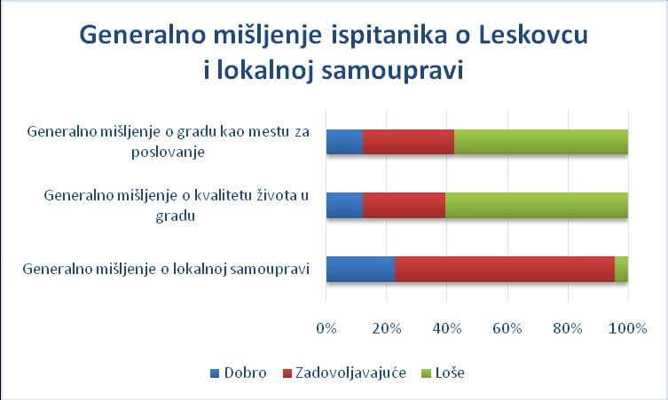 4.7. Generalno mišljenje o Leskovcu Ako uporedimo rezultate mišljenja o lokalnoj samoupravi, Leskovcu kao mestu za poslovanje i Leskovcu kao mestu za život, najbolju prosečnu ocenu dobila je lokalna
