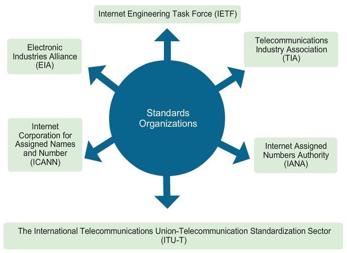 (ISOC) o The Internet Architecture Board (IAB) o The Internet Engineering Task Force (IETF) o The