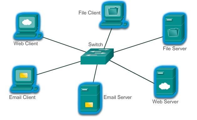 o Server obezbeđuje uslugu klijentu: e-mail ili web