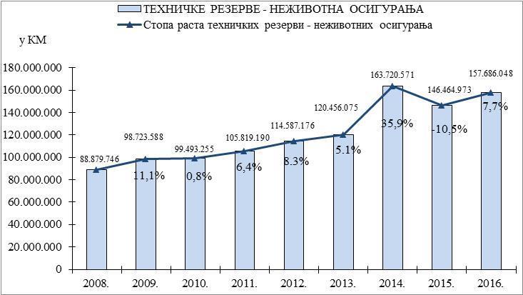Извјештај о стању секторa осигурања у Републици Српској за период 01.01. до 31.12.2016.