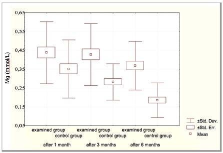 Acta Stomatologica Naissi Jun / Jun 2019, Vol. 35, br./no. 79 Figura 5.Vrednosti koncentracije Mg u arteficijalnoj pljuvački ispitivane grupe(mmol/l) Figure 5.