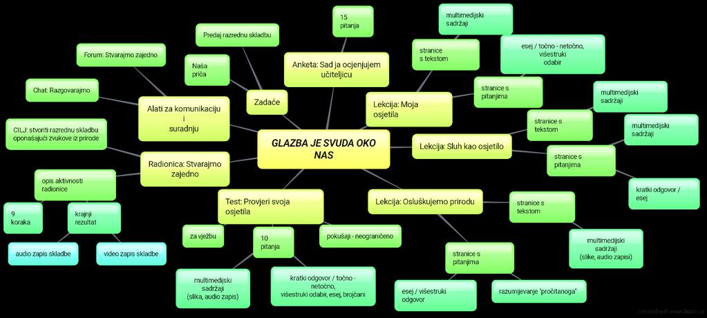 kojima obiluju nastavni sadržaji e-kolegija učenicima omogućuju osjetilno spoznavanje vidom i sluhom.