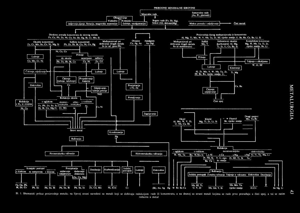 Zn, Ni, Co, Sn, Sb, Hg, Bi, Cr, Mn, Si r Oksidni koncentrati Sulfidni koncentrati Međuproizvod pri Fe, Cr, Mn, Sn, Co, Ni, Mg, Si Pb, Zn, Sb, Bi, Cu, Ni, Co, Hg dobivanju drugih metala