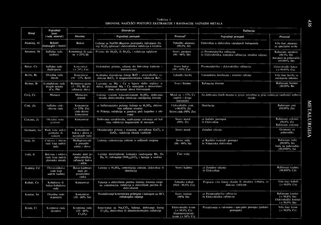 STU PC I EKSTRAKCIJE I RAFINACIJE VAŽNIJIH M ETALA Ekstrakcija Rafinacija Sirovina ' N ajvažniji postupak Proizvod1 N ajvažniji postupak Proizvod Boksit Koncentrat ili ruda sa > 25% Sb Koncentrat (>