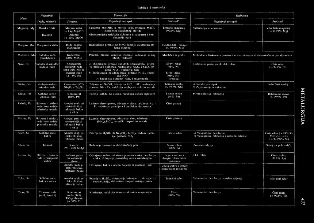 Tehnički magnezij (99,9% Mg) Sublimacija u vakuumu Vrlo čisti magnezij ( > 99,99% Mg) Mangan, Mn M anganova ruda Ruda bogata manganom Redukcijsko prženje do M no, luženje, elektroliza sulfatne