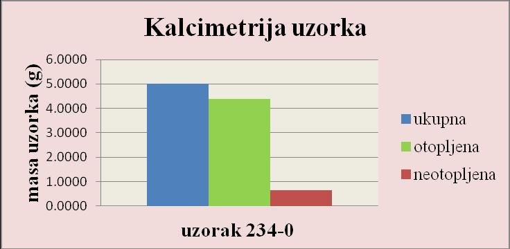 5.1.1. SLOJ 234 Sloj 234 još se naziva i olistostroma K-S. Mjesta uzorkovanja prikazana su na slici 15. Ukupno je analizirano 24 uzorka, te su uzorkovani u kalkarenitnom i laporovitom dijelu sloja.