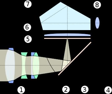 Slika 4: Shema unutrašnjosti DSLR fotoaparata (https://hr.wikipedia.org/wiki/jednooki_zrcalni_fotoparat#/media/file:slr_cross_section.svg) 2.3.