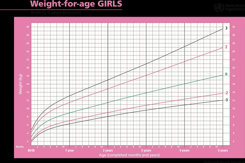 Slika 1. SZO krivulje rasta: visina za dob, za djevojčice, od rođenja do 5.