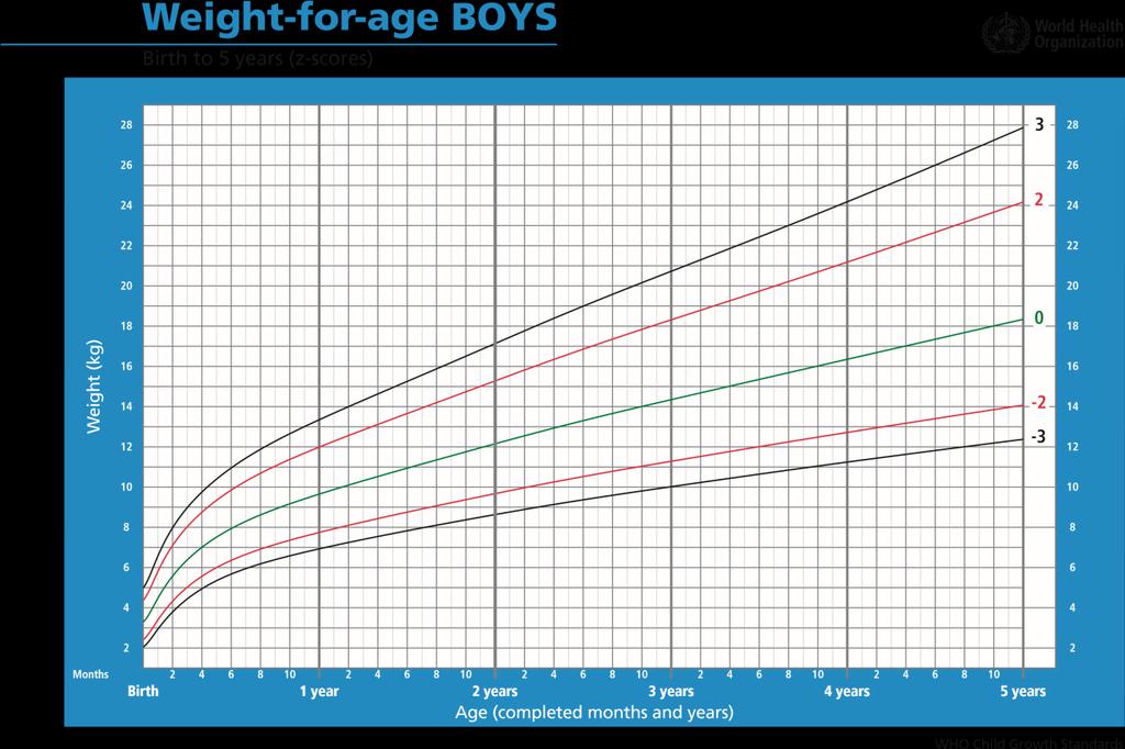 Slika 2. SZO krivulje rasta: visina za dob, za dječake, od rođenja do 5.