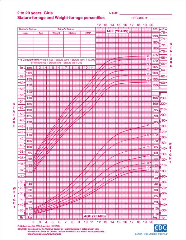 Slika 3. CDC percentilne krivulje rasta: za djevojčice od 2. do 20.