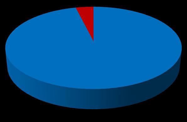 povišene u 13% slučajeva u drugoj skupini (ALT i/ili AST), a UZV pregled otkrio je potkovasti bubreg u jednog djeteta u dobi od godinu dana. Graf 2. i Graf 3.