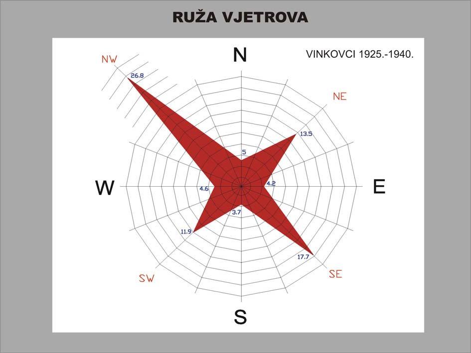 PRIKAZ BR. 2. RUŽA VJETRA Izvor podataka: Urbanistički institut SRH-Općinski prostorni plan Vinkovci (Prijedlog)-1978.