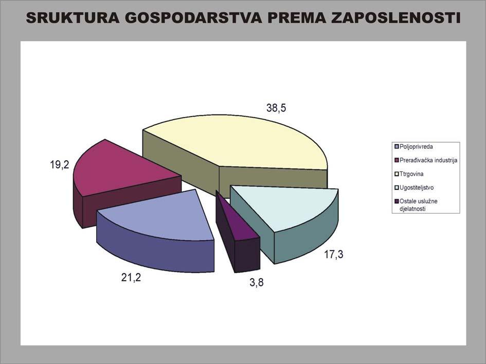 b) Proizvodne djelatnosti Proizvodne djelatnosti (prerađivačka industrija) zastupljene su kroz jedan kapacitet za proizvodnju kartonske ambalaže sa 10 zaposlenih, a lociran je u naselju Karadžićevo.