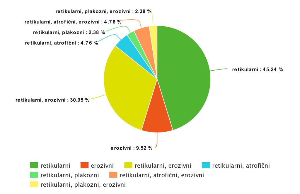 Slika 5. Udio ispitanika s različitim kliničkim oblicima OLP-a u istraživanju. 4.4. Kožni lihen kožni lihen. Od ukupnog broja ispitanika s kliničkom dijagnozom OLP-a, njih 5 (11,91 %) je imalo 4.5. Patohistološke promjene U tablici 2.