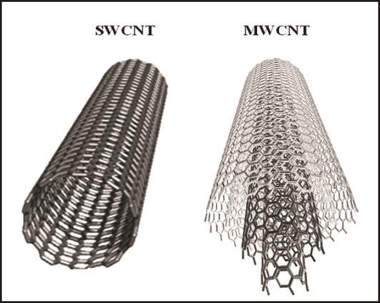 2.2. Ugljikove nanocijevi Ugljikove nanocijevi su slojevi grafena koji su esavijeni u cilindar, a prema broju cilindričnih slojeva, ugljikove nanocijevi dijele se na jednostjenčane (SWCNT) i