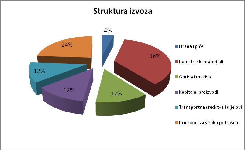 Obim industrijske proizvodnje I-XI 2013/ I-XI 2012 (%) 4. SPOLJNOTRGOVINSKA RAZMJENA TUZLANSKOG KANTONA U 2013. godini iz Tuzlanskog kantona ukupno je izvezeno proizvoda u vrijednosti od 1.045.846.