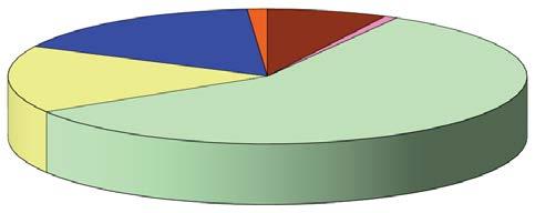 ENERGY IN CROATIA 2017 2 ENERGY IN CROATIA 2017 Obnovljivi izvori I Renewables 1,3% Vodne snage I Hydro Power 16,5% Ugljen I Coal 7,5% Kruta biomasa I Solid biomass 0,8% Plinovita goriva I Gaseouss