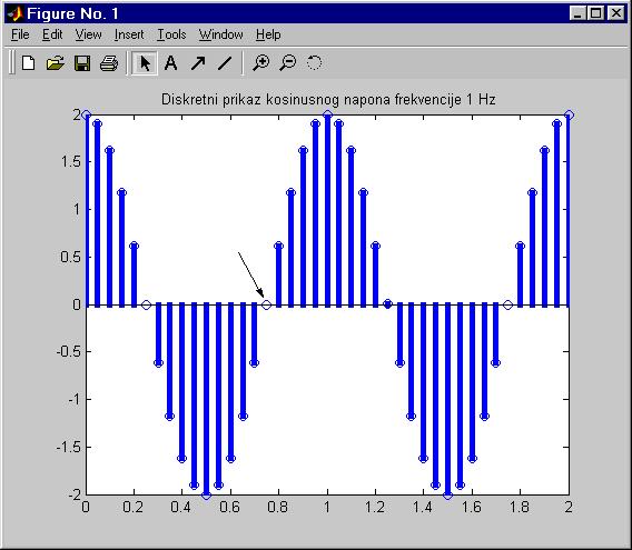 Prikažimo ga u obliku tipičnom za diskretne signale, korištenjem naloga stem.» t=(0:0.
