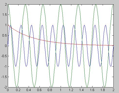 1.5. MATLAB grafičke funkcije Osim matričnog koncepta, druga uporišna točka Matlab-a je izvrstan grafički podsustav.