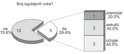 je predstavljeno koliko je i kojih zuba izgubljeno u ovoj grupi u opservacionom periodu. U tabeli 2.