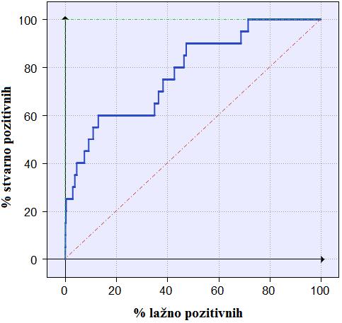 4.4. VIRTUELNI SKRINING ZASNVAN NA STRUKTURI LIGANDA Virtuelni skrining predstavlja korisnu i pouzdanu metodu za identifikaciju potencijalno aktivnih jedinjenja iz molekulskih baza podataka.