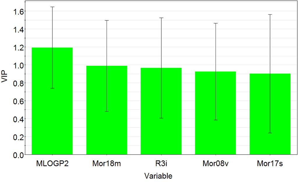 Slika 18. VIP vrednosti deskriptora koji su korišćeni za formiranje 2D-QSAR modela.