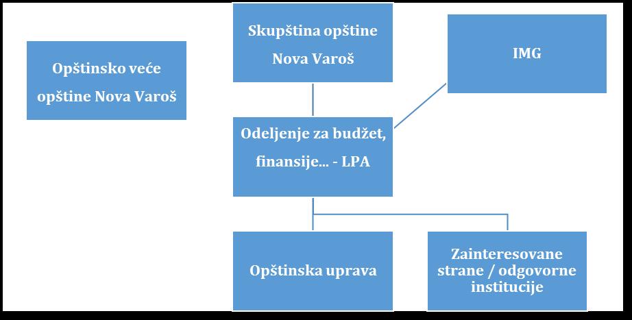 17 Praćenje i evaluacija Relizaciju Akcionog plana za uključivanje građana u proces donošenja odluka o trošenju sredstava prikupljenih po osnovu poreza na imovinu u opštini Vlasotince i definisanih