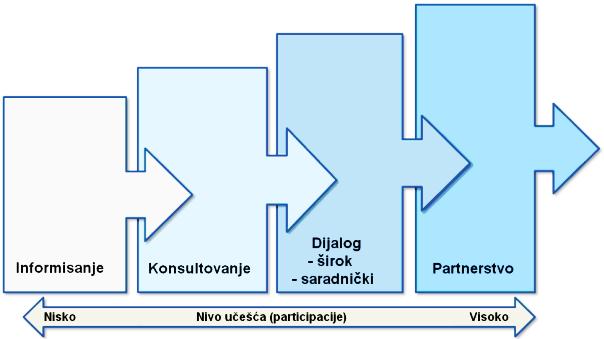 Deo 2 Participacija građana jedan od stubova razvijene lokalne zajednice Participacija građana naglašava uključenje čitave zajednice, javnog i privatnog sektora u toku celog procesa kreiranja,