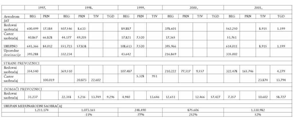 7.7. Me unarodni putnici na aerodromimau SRJ 1997-2001.