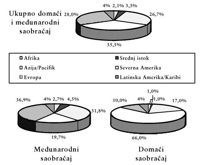 Slika 2. U~e{}e transportnog rada (ukupni TKM putnika, robe i po{te) po regionima gde su prevoznici registrovani, za doma}i, me unarodni i ukupni saobra}aj (2000. godina).