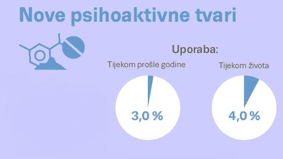 O popularnosti NPS-a među mladima najbolje svjedoči istraživanje Europske organizacije za anketiranje o alkoholu i drogama (engl.