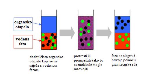 1.4.1. Ekstrakcija tekuće-tekuće Ekstrakcija tekuće-tekuće (LLE) je postupak kojim se otopljena tvar raspodjeljuje između dviju tekućina koje se ne miješaju.